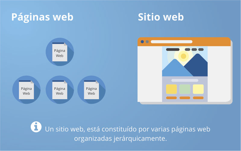 Páginas web y sitio web, ¿qué diferencias tienen? Páginas web y sitio web, ¿qué diferencias tienen?